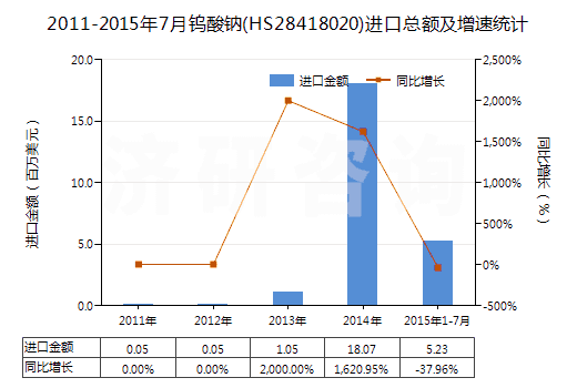 2011-2015年7月鎢酸鈉(HS28418020)進口總額及增速統(tǒng)計